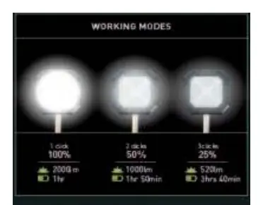 Working modes and runtime chart