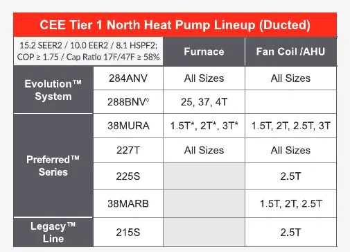 CEE Tier 1 North Heat Pump Lineup (Ducted)