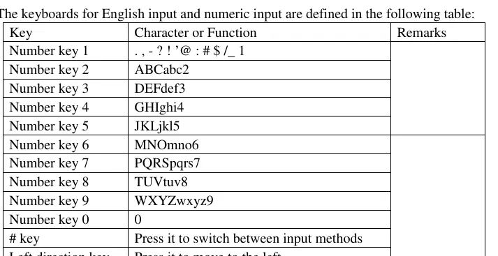 Keypad input table