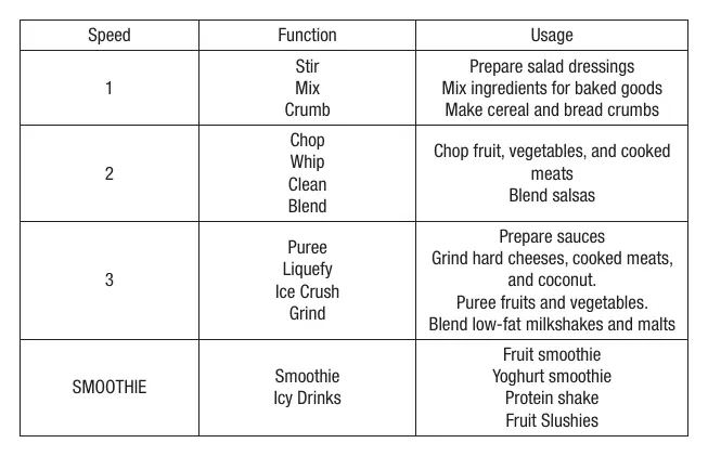Speed chart detailing functions and usage.