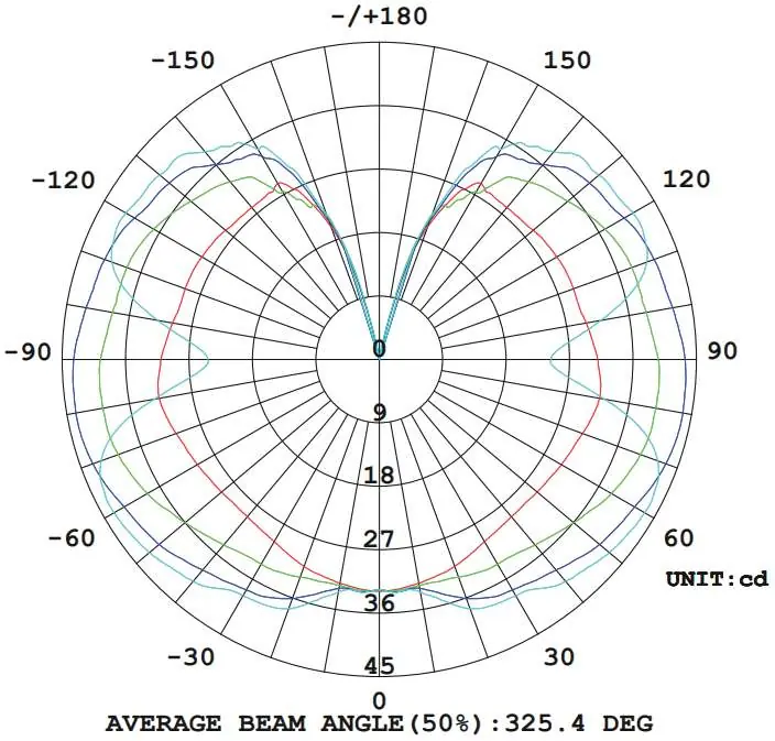 Photometric diagram showing light distribution