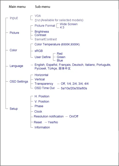OSD menu structure.