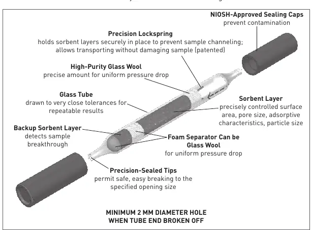SKC Sorbent Tube components and structure.