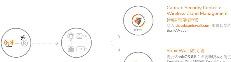SonicWave deployment workflow