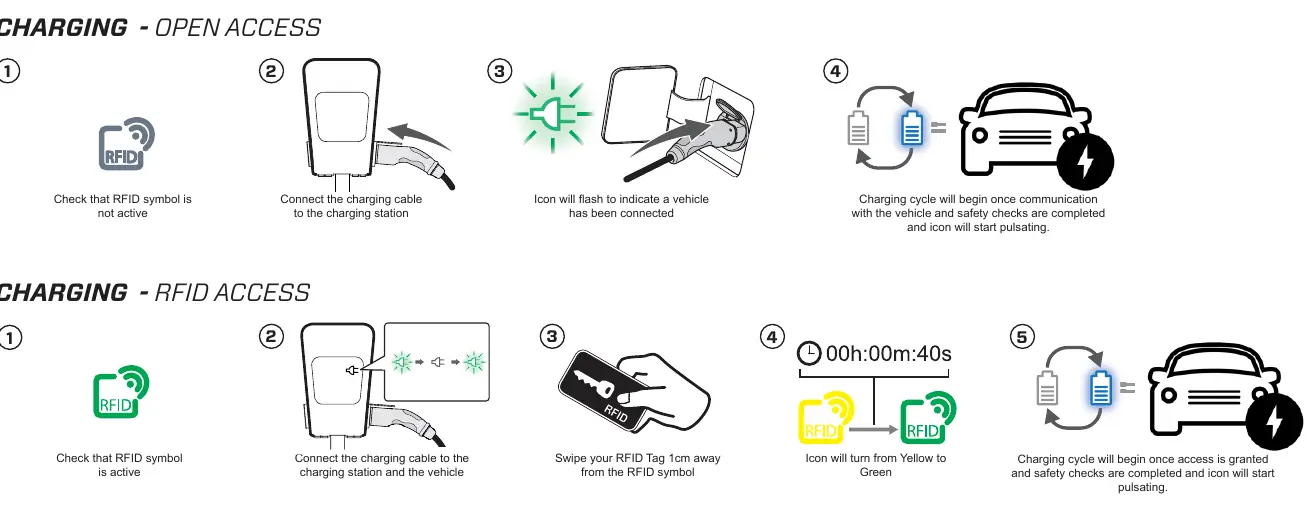 Charging procedures for Open Access and RFID Access modes.