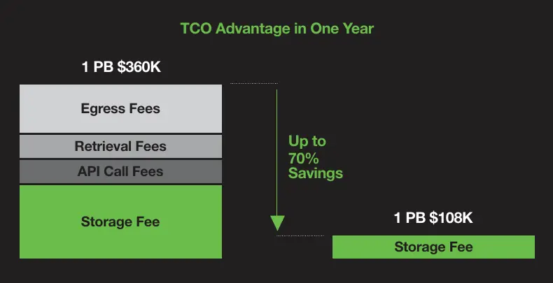 TCO Advantage comparison chart