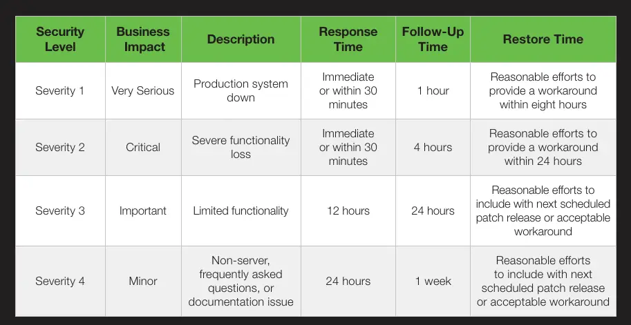 Technical support severity levels