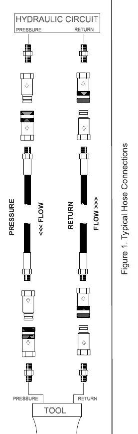 Figure 1: Typical Hose Connections