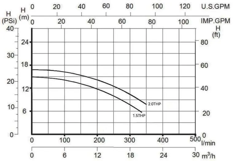 Performance curve for 1.5THP and 2.0THP models.