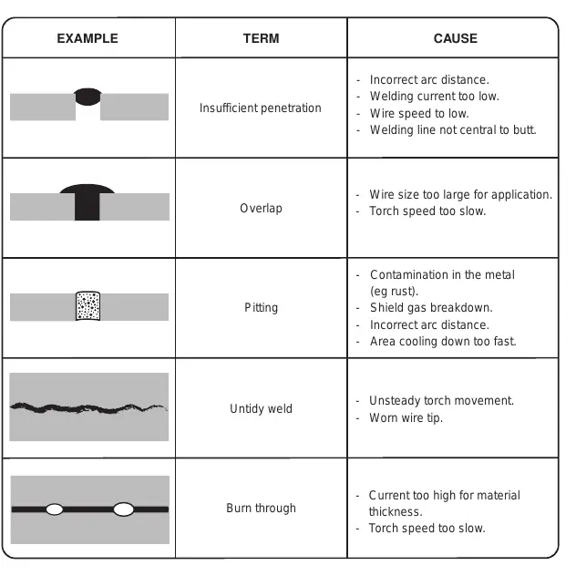 Troubleshooting table