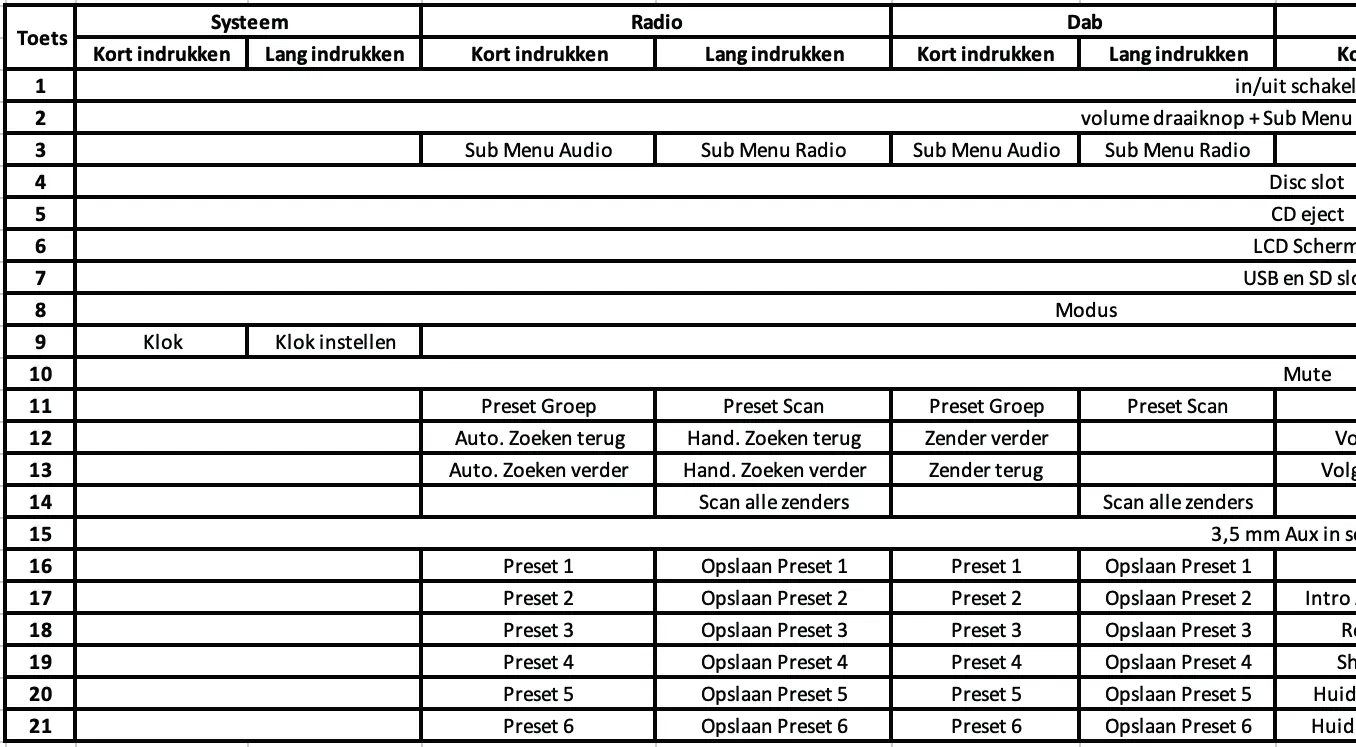 Button operation table