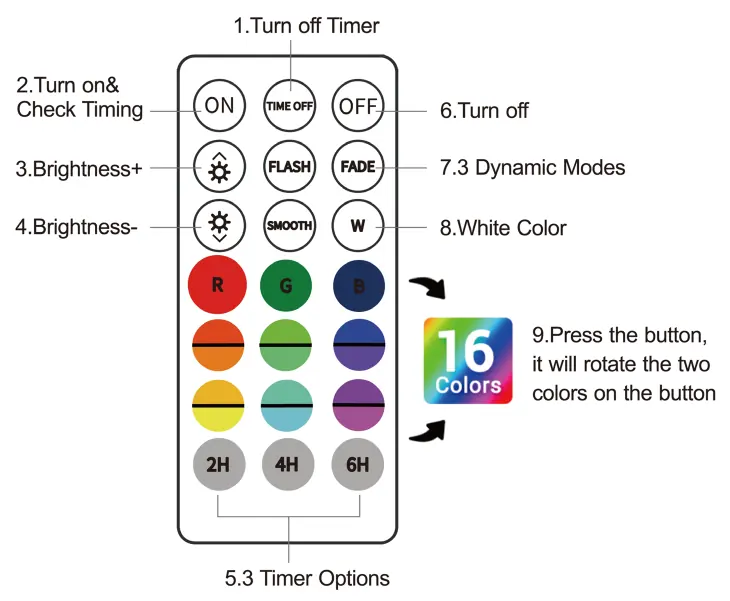 Remote control button functions