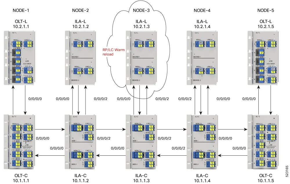 Example RP or LC Warm Reload Troubleshooting on C+L Band Network