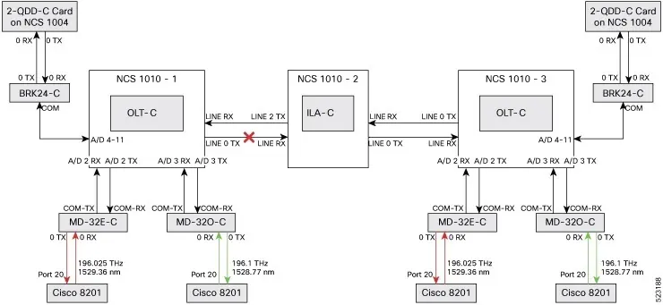 Fiber Cut at the Line OTS Controller
