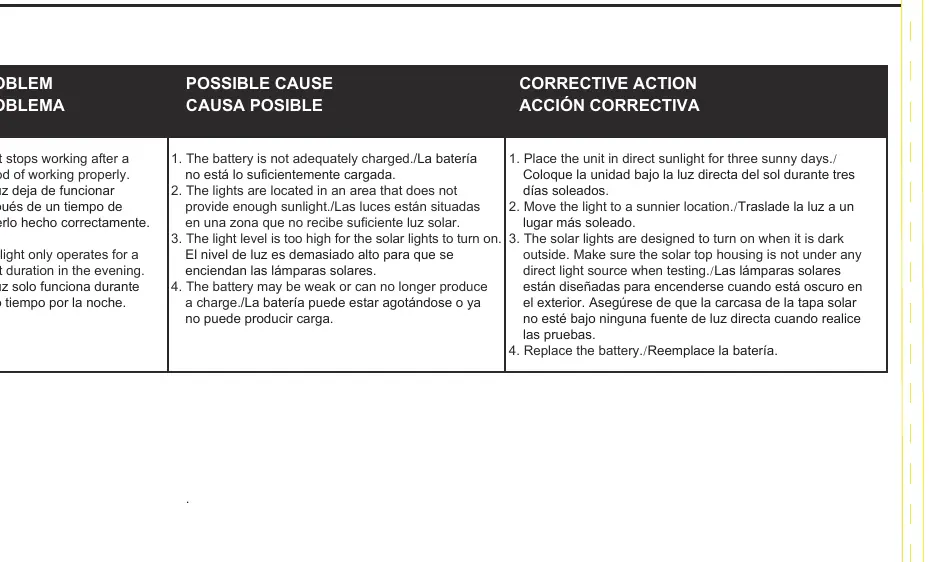 Troubleshooting table for common issues.