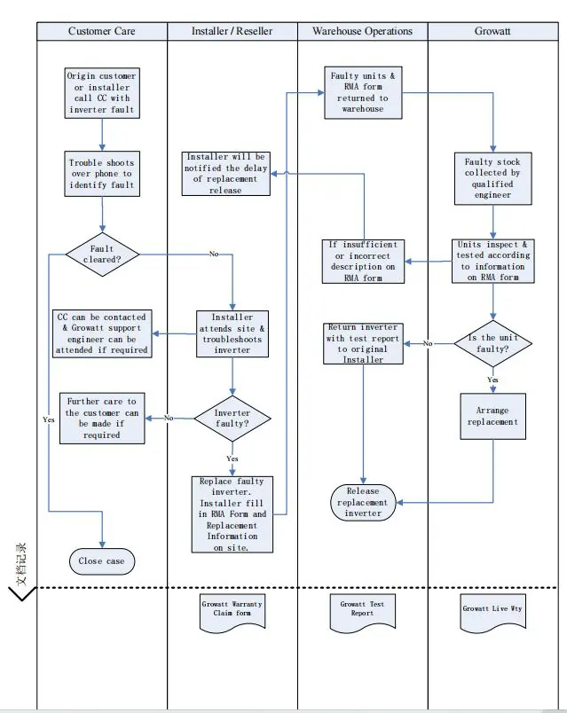 Warranty claim procedure flowchart