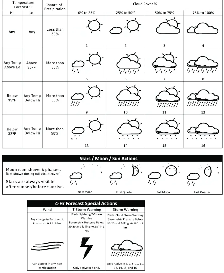 Review the weather forecast icon reference chart.