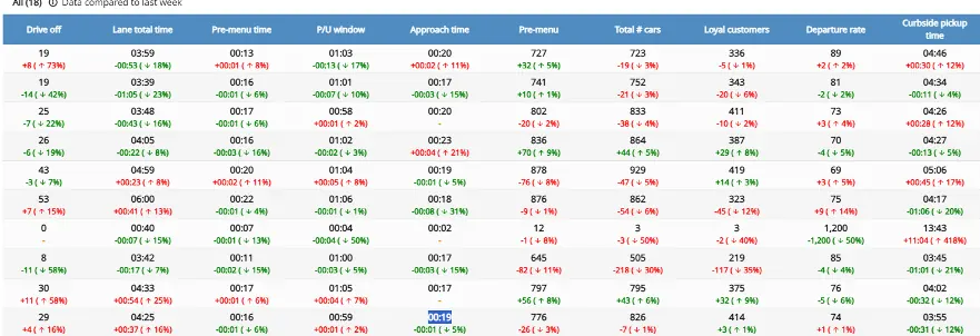 Data table showing performance metrics including Curbside pickup time.