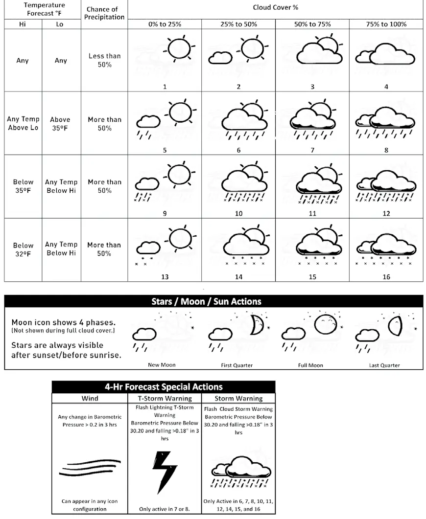 Weather forecast icon reference