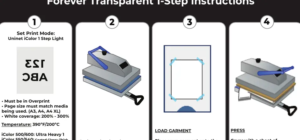 Application steps 1 through 4: Print Mode, Preheat, Load Garment, and Press.