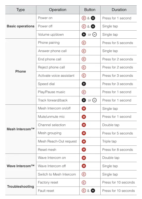 Quick Reference table for button operations