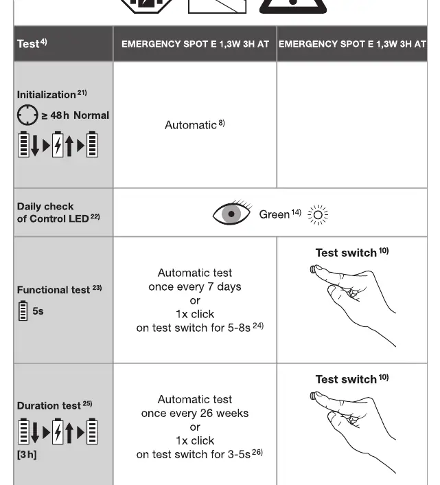 Testing procedures table
