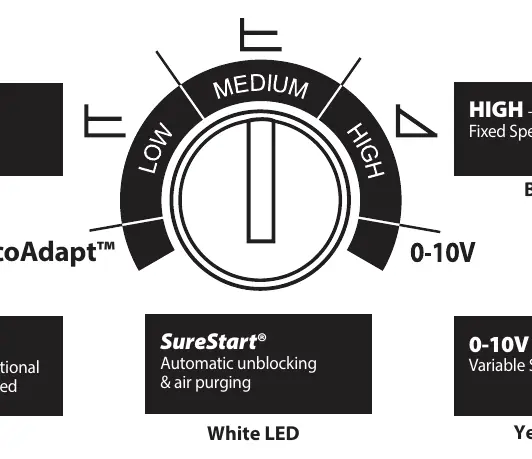 Dial settings and operating modes