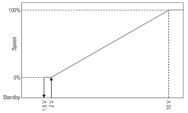 0-10V DC input speed control curve