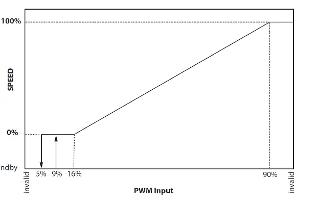Understand the PWM input signal speed control curve.