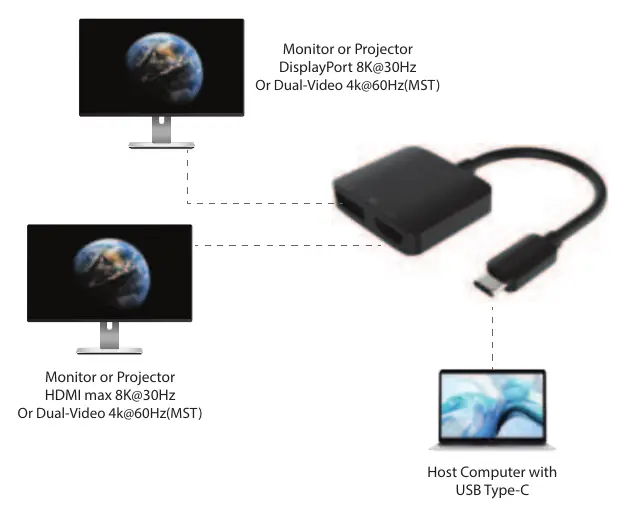 Connection diagram showing the USB-C host connection and dual monitor output options.