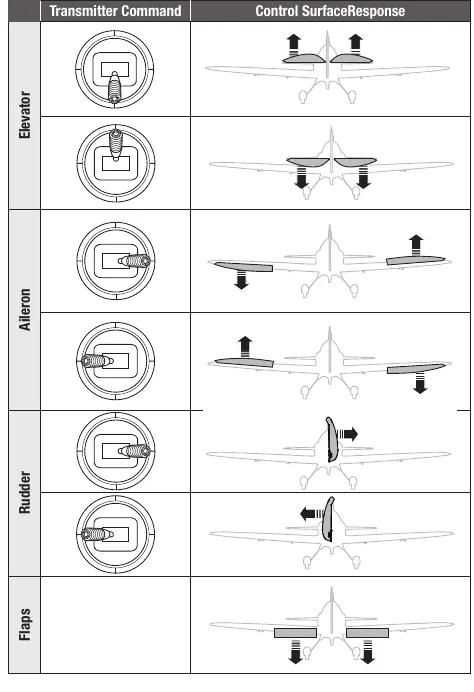 Control Direction Test