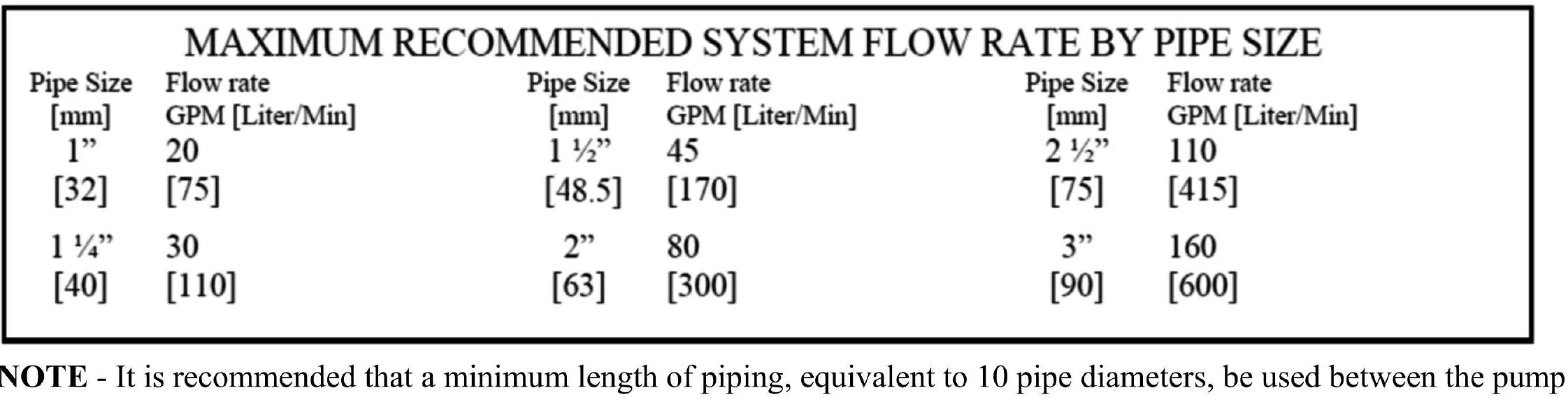 Pipe Sizing Chart