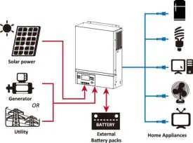 Hybrid Power System Architecture