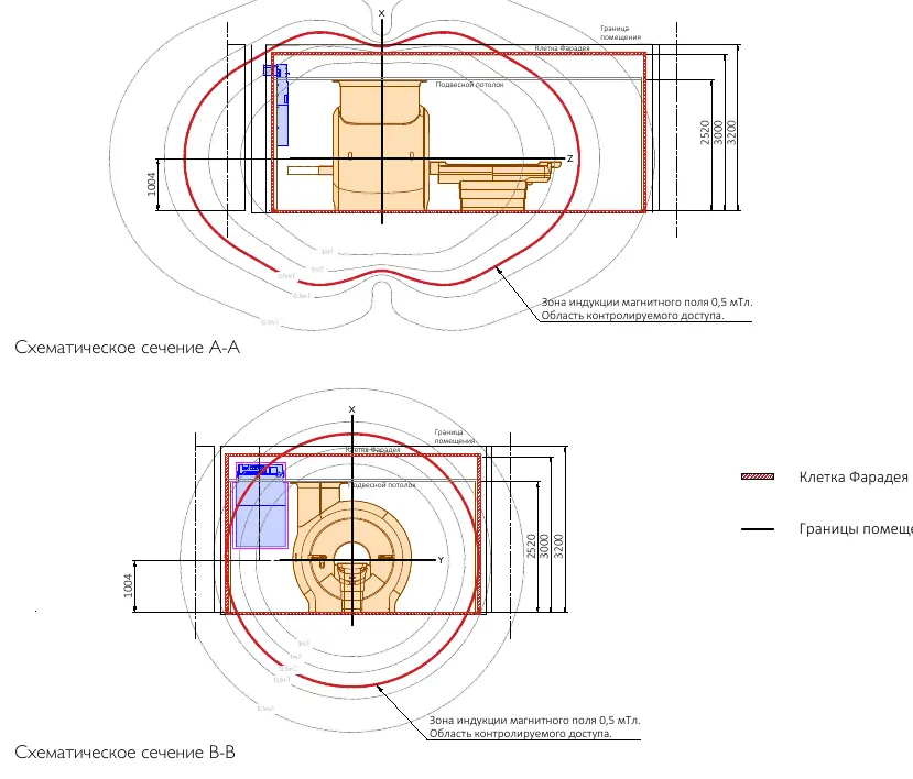 Magnetic field cross-sections and safety zones
