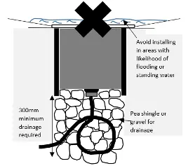 Drainage and location requirements