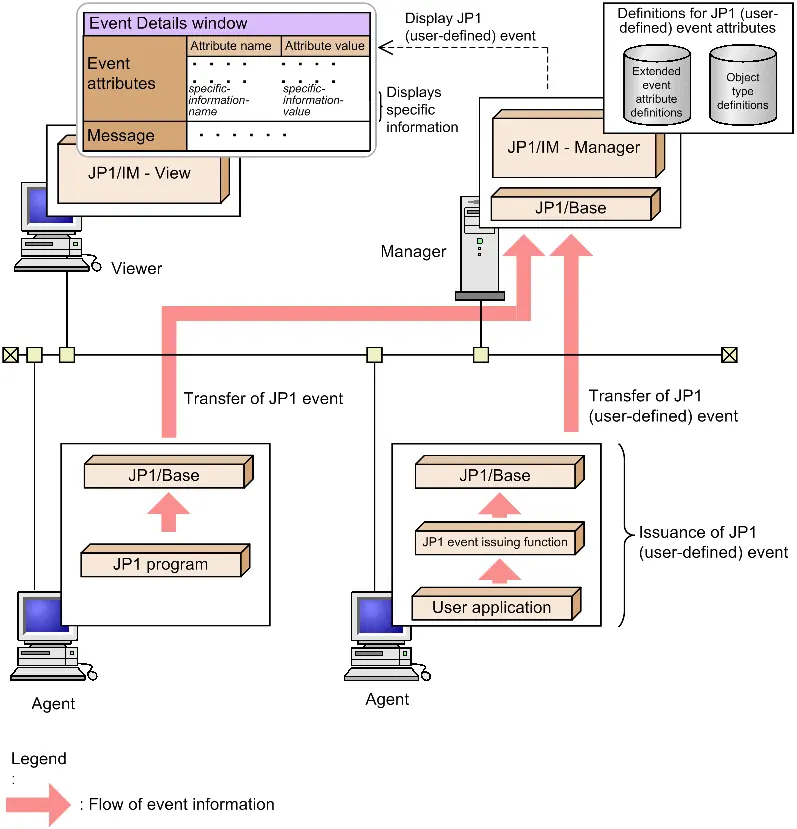 Overview of issuing a JP1 (user-defined) event
