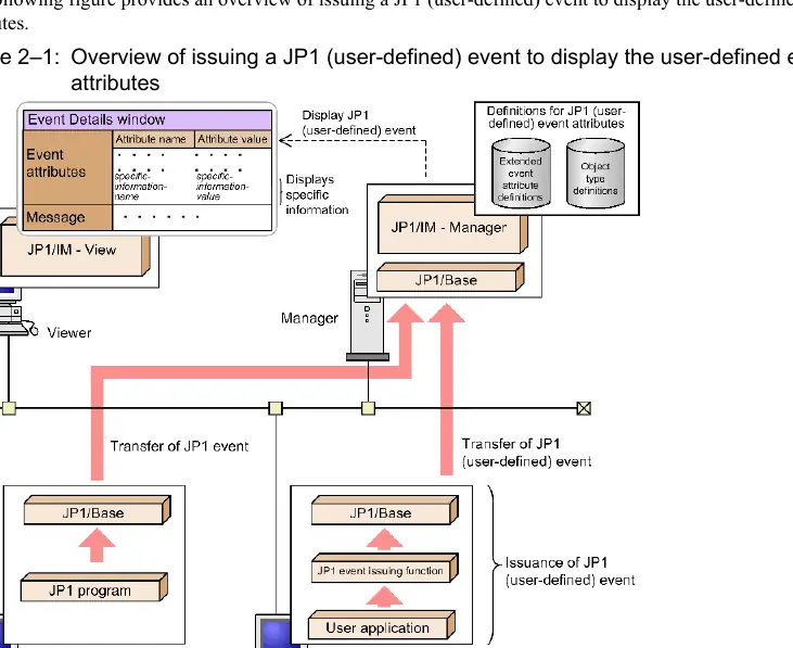 Overview of issuing a JP1 (user-defined) event