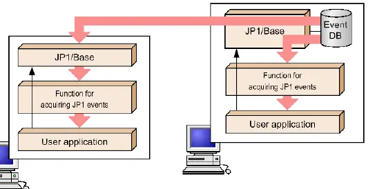 Overview of JP1 event acquisition