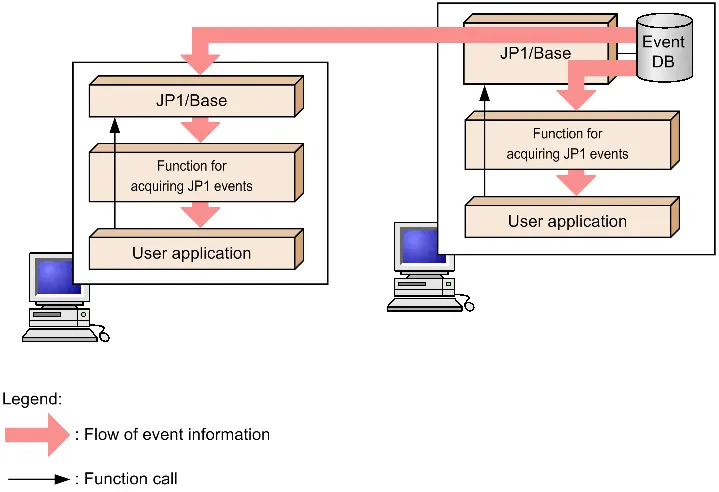 Overview of JP1 event acquisition