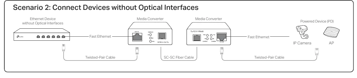 Scenario 2: Connecting devices without optical interfaces