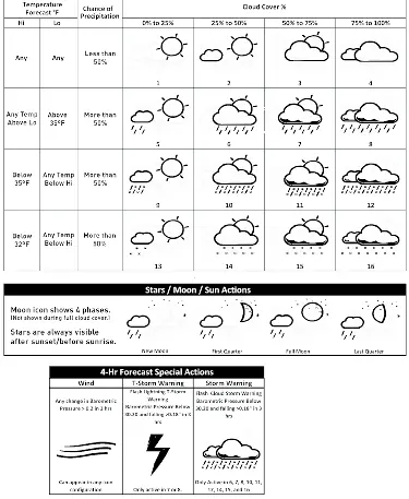 Review the weather forecast icon reference chart.