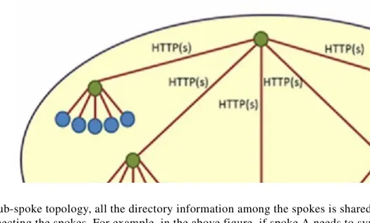 Hub-spoke topology for HTTPS networking