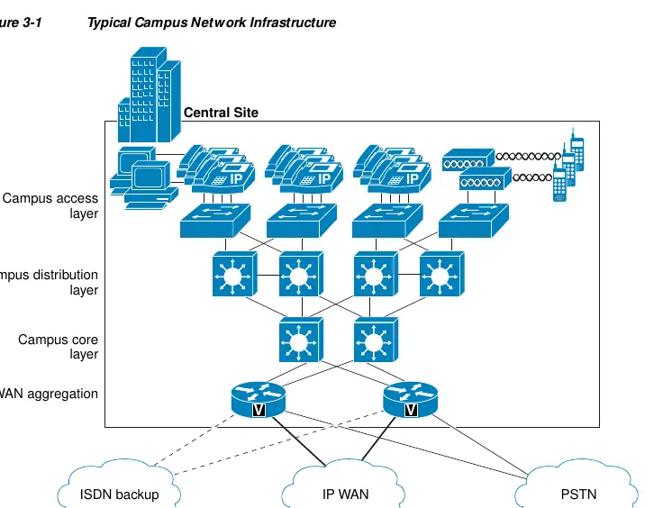 Typical Campus Network Infrastructure