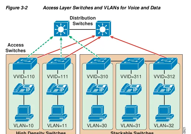 Access Layer Switches and VLANs for Voice and Data