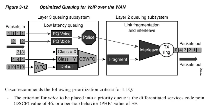 Optimized Queuing for VoIP over the WAN