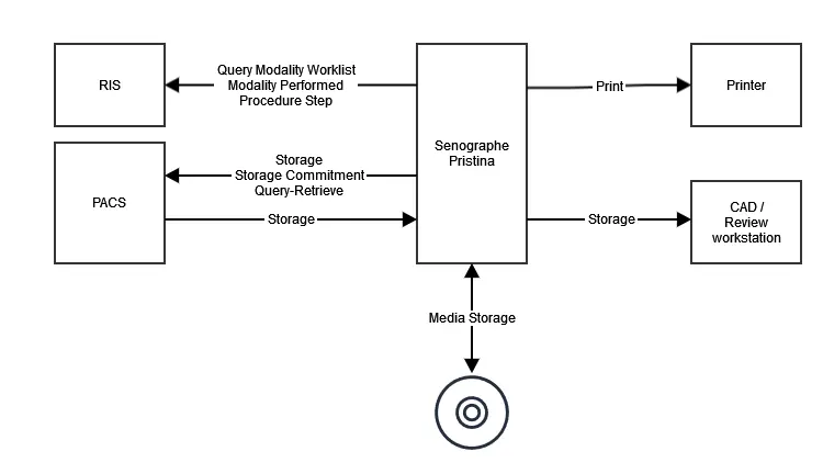 Figure 1-1 Overview of Implemented Services