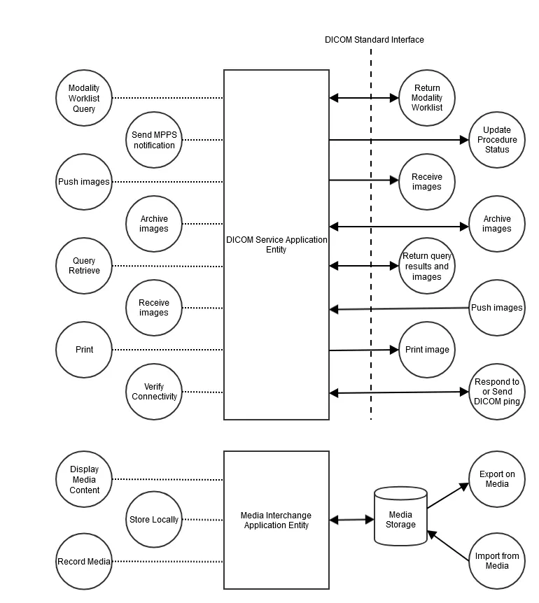 Figure 4-1 Senographe Pristina Application Data Flow Diagram