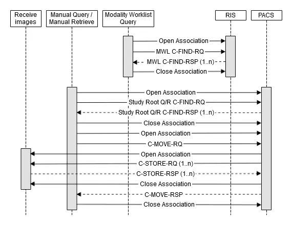 Figure 7-1 Sequencing of Real-World Activities for DICOM Service AE – Before starting an exam