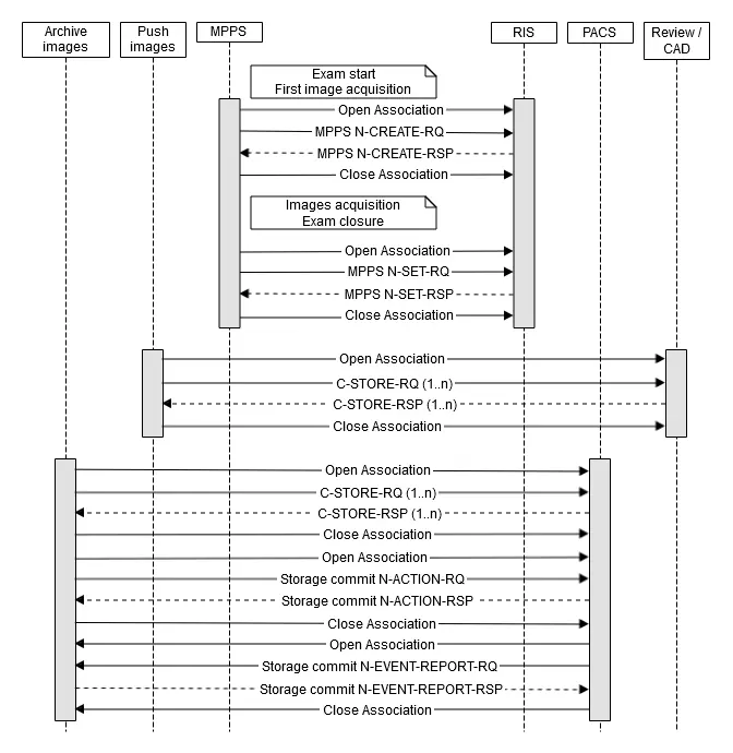 Figure 7-2 Sequencing of Real-World Activities for DICOM Service AE – During and after an exam