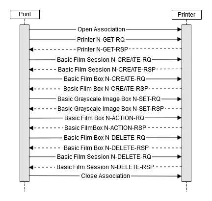 Figure 7-3 Sequencing of Real-World Activities for DICOM Service AE – Printing